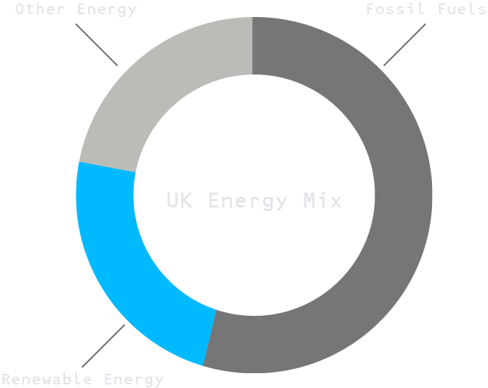 UK Energy Mix Graph